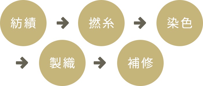 製作のこだわり